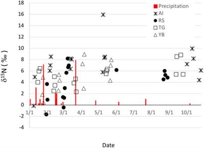 Identifying NOx Sources in Arequipa, Peru Using Nitrogen Isotopes in Particulate Nitrate